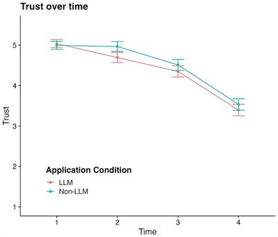 Users do not trust recommendations from a large language model more than AI-sourced snippets